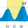 Woodville tide chart for Monday, June 17, 2024