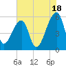 Woodville tide chart for Tuesday, June 18, 2024