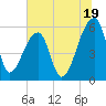 Woodville tide chart for Wednesday, June 19, 2024
