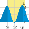 Woodville tide chart for Saturday, June 1, 2024