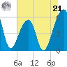 Woodville tide chart for Friday, June 21, 2024