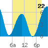 Woodville tide chart for Saturday, June 22, 2024