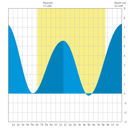Woodville tide chart for Sunday, June 23, 2024