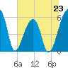 Woodville tide chart for Sunday, June 23, 2024