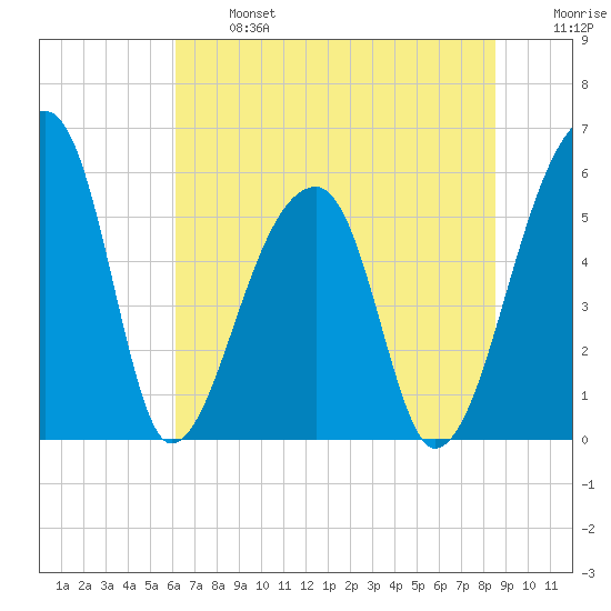 Woodville tide chart for Monday, June 24, 2024