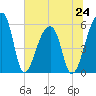 Woodville tide chart for Monday, June 24, 2024