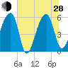 Woodville tide chart for Friday, June 28, 2024