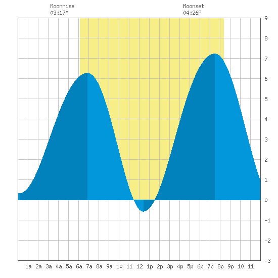Woodville tide chart for Sunday, June 2, 2024
