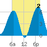Woodville tide chart for Sunday, June 2, 2024