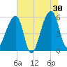 Woodville tide chart for Sunday, June 30, 2024