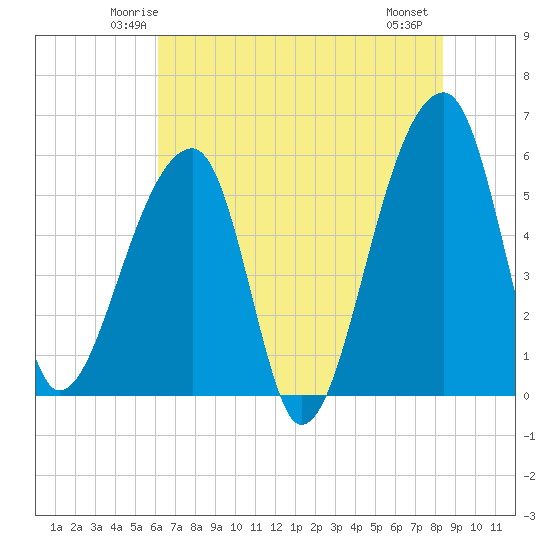 Woodville tide chart for Monday, June 3, 2024