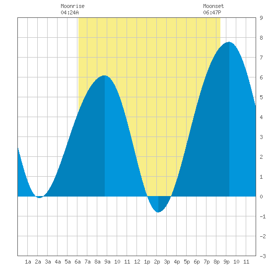 Woodville tide chart for Tuesday, June 4, 2024