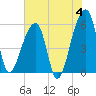 Woodville tide chart for Tuesday, June 4, 2024