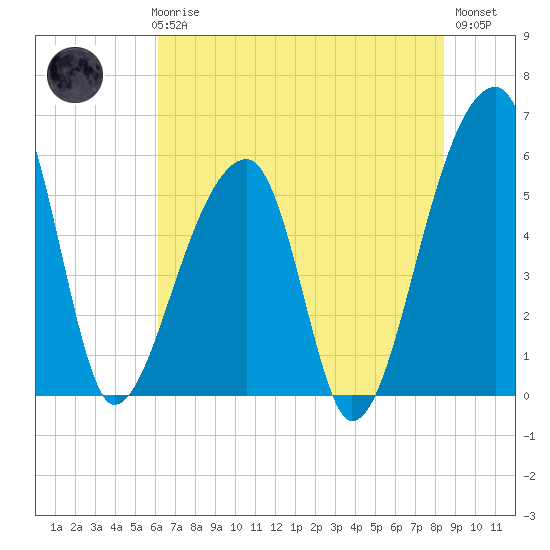 Woodville tide chart for Thursday, June 6, 2024