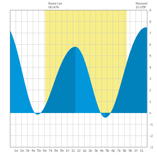 Woodville tide chart for Friday, June 7, 2024