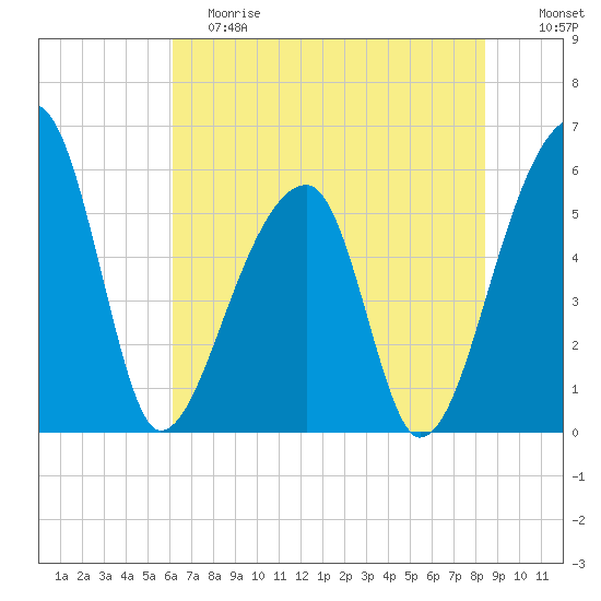 Woodville tide chart for Saturday, June 8, 2024
