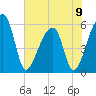 Woodville tide chart for Sunday, June 9, 2024