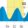 Woodville tide chart for Thursday, July 11, 2024