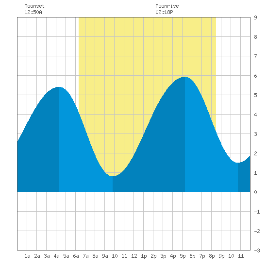 Woodville tide chart for Sunday, July 14, 2024