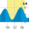 Woodville tide chart for Sunday, July 14, 2024