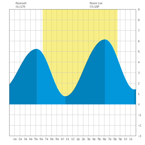 Woodville tide chart for Monday, July 15, 2024