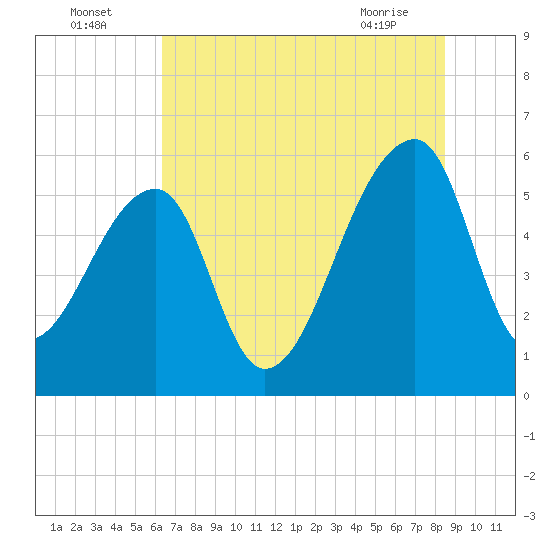 Woodville tide chart for Tuesday, July 16, 2024