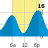 Woodville tide chart for Tuesday, July 16, 2024