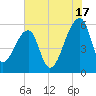 Woodville tide chart for Wednesday, July 17, 2024
