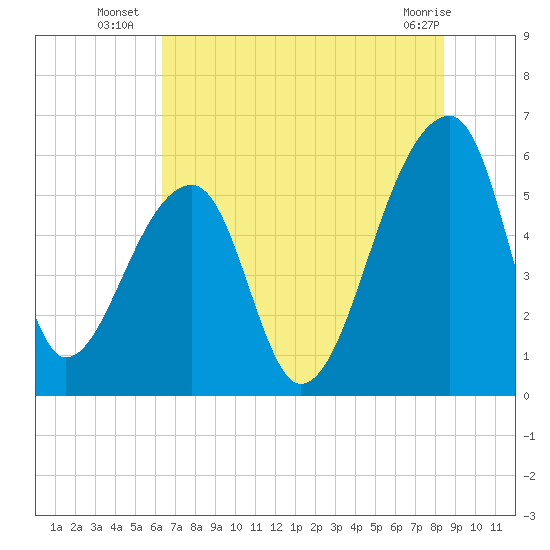 Woodville tide chart for Thursday, July 18, 2024