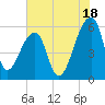Woodville tide chart for Thursday, July 18, 2024