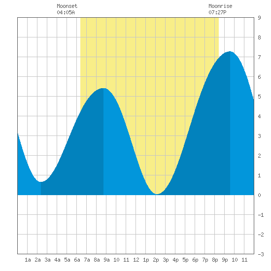 Woodville tide chart for Friday, July 19, 2024