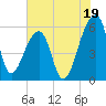 Woodville tide chart for Friday, July 19, 2024