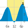 Woodville tide chart for Monday, July 1, 2024