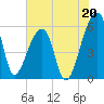Woodville tide chart for Saturday, July 20, 2024