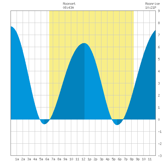 Woodville tide chart for Tuesday, July 23, 2024