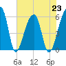 Woodville tide chart for Tuesday, July 23, 2024