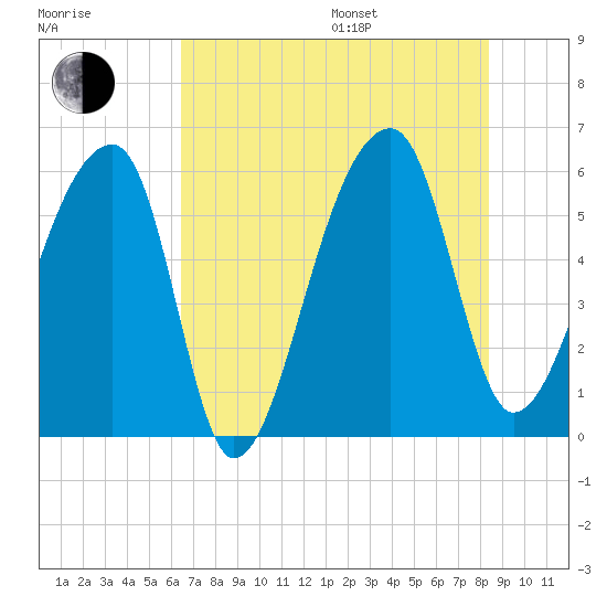 Woodville tide chart for Saturday, July 27, 2024