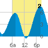 Woodville tide chart for Tuesday, July 2, 2024
