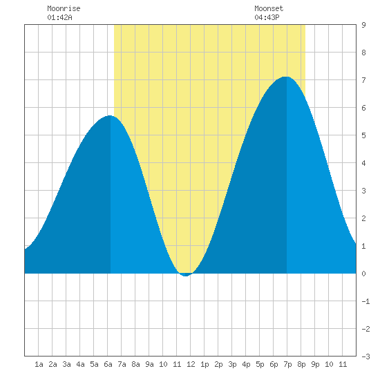 Woodville tide chart for Tuesday, July 30, 2024