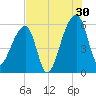Woodville tide chart for Tuesday, July 30, 2024