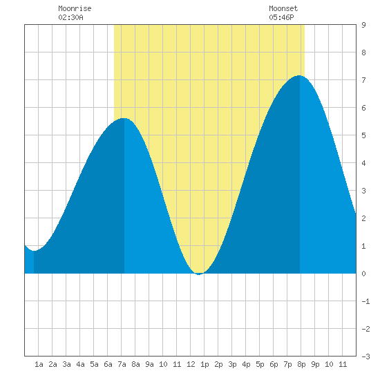 Woodville tide chart for Wednesday, July 31, 2024