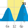 Woodville tide chart for Wednesday, July 31, 2024