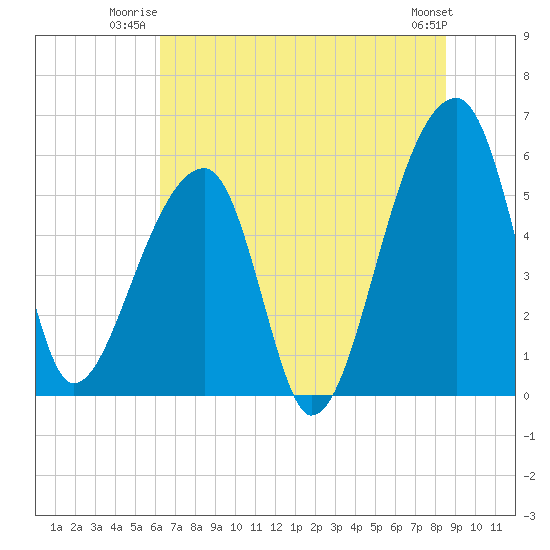 Woodville tide chart for Wednesday, July 3, 2024