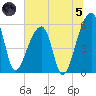 Woodville tide chart for Friday, July 5, 2024