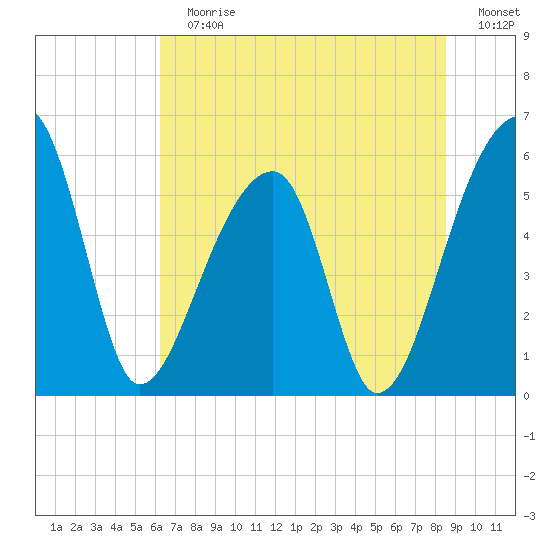 Woodville tide chart for Sunday, July 7, 2024