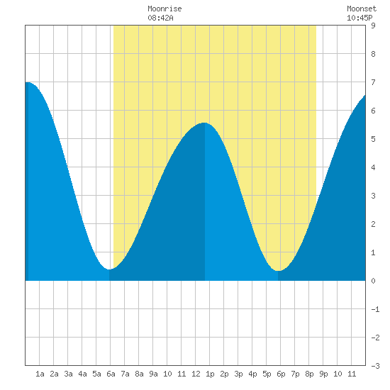 Woodville tide chart for Monday, July 8, 2024