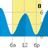 Woodville tide chart for Monday, July 8, 2024
