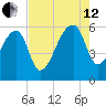 Woodville tide chart for Monday, August 12, 2024