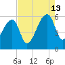Woodville tide chart for Tuesday, August 13, 2024