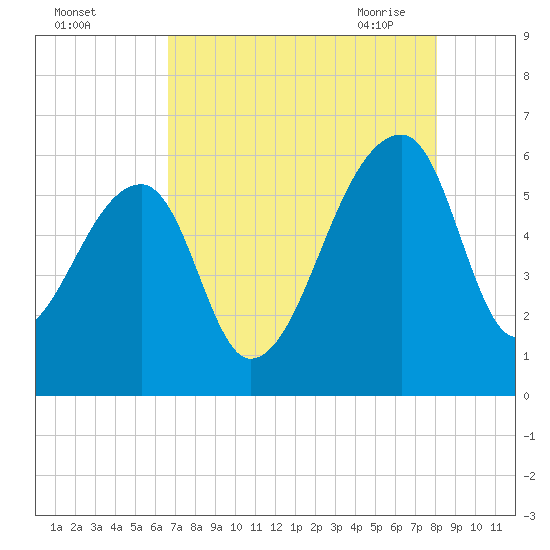 Woodville tide chart for Wednesday, August 14, 2024